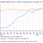 Quand l’Apprenti Facebook Dépasse le Maître Google!