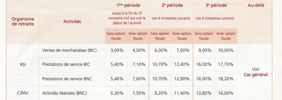 Cotisation auto entrepreneur accre - taux des cotisations sociales et fiscales Cotisation auto entrepreneur accre - taux des cotisations sociales et fiscales