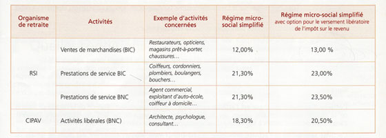 Cotisation auto entrepreneur: taux des cotisations sociales et fiscales cotisation auto entrepreneur: taux des cotisations
