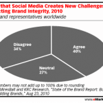 Les Médias Sociaux Changent-ils Le Brand Marketing?