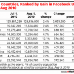 Premiers Signes D’Essoufflement Pour Facebook Au Royaume-Uni?