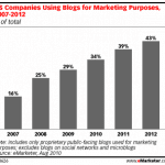 Les Blogs D’Entreprise Ont Le Vent En Poupe!