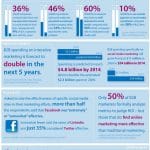 Statistiques Sur L’Utilisation Des Médias Sociaux Pour Le B2B