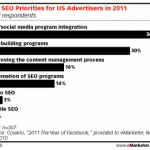 2011 Sera L’Année Du Marketing Via Les Réseaux Sociaux!