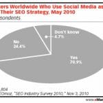 71% des Search Marketeurs Utilisent Les Médias Sociaux Pour Optimiser Leur Référencement