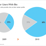 Les Profils Twitter Révèlent Plus D’Informations En 2010