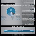 Statistiques WordPress