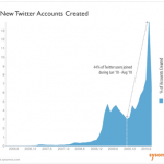 5 Statistiques Pour Appréhender L’Evolution De Twitter En 2010
