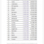 Facebook, 600 millions d'utilisateurs