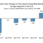 USA : Baisse De L’Utilisation De L’Email De 59% Chez Les 12-17 Ans