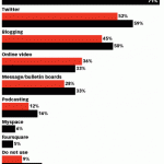 Où Les Professionnels Des Médias Sociaux Rencontrent Le Plus De Succès ?