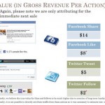 E-Commerce Social : Facebook A Un Taux De Conversion Supérieur A Twitter