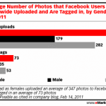 Le Partage De Photos, Nouveau Canal De Communication Pour Les Marketeurs
