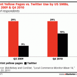 USA : Les PME Ont Doublé Leur Utilisation De Twitter En 2010