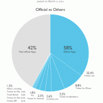 Seulement 58% des Tweets Proviennent Des Applications Officielles De Twitter