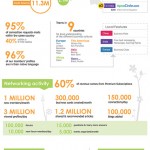 Viadeo : 4,5 Millions de Membres Et 100 000 Nouveaux Membres Par Mois En France