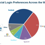 Social Login : Facebook Passe Désormais Devant Google En 2011