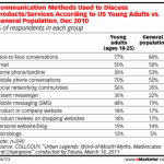 La Recommandation De Produits Demeure Faible Sur Les Réseaux Sociaux
