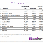 Quelles Sont Les Pages Facebook Ayant Le Plus Fort Taux d’Engagement En France ? Mars 2011