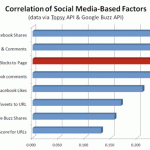 Twitter Et Facebook Sont-Ils Utilisés Par Google Pour Ses SERPs ?