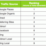 referencement-local-source-trafic-principal-google-adresses