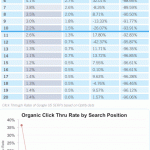Le Site Classé En 1ère Position Dans Les SERPs De Google Reçoit 36,4% De Clics