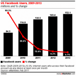 Quel Est Le Secret De La Croissance De Facebook ?