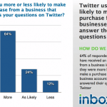 Etude : Comment Convertir Des Utilisateurs Twitter En Acheteurs ?