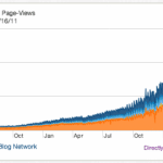 Tumblr Fait Dans Une Journée Le Même Nombre De Pages Vues Qu’en Juillet 2009 !