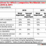 Les Professionnels Du Marketing Changent Leurs Metrics et Objectifs SEO en 2011