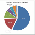 Quelle Source De Trafic Offre Le Meilleur Taux De Conversion ?