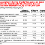 raisons-qui-poussent-les consommateurs-connection-marques