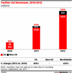 Revenus Publicitaires De Twitter En 2011 : 150 Millions De Dollars