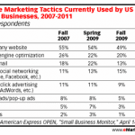 techniques-marketing-utilisees-pme-us-2007-2011