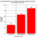 Comment Réduire Les Coûts d’Acquisition Pour Une Campagne Publicitaire Facebook ?