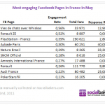 Quelles sont les Pages Facebook Ayant Le Plus Fort Taux D’engagement en France ? – mai 2011