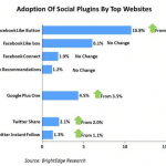 adoption-plugins-sociaux-top-sites
