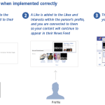 Meilleures Pratiques Pour Utiliser Le Bouton « J’aime » de Facebook