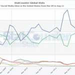 stumbleupon-statistiques-statcounter-aout-2011