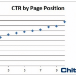 CTR En Hausse Sur Les Annonces Pour Les Sites En Bas Des Serps De Google