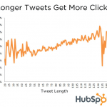 Les Tweets Longs Génèrent Plus De Clics Sur Twitter [Stats]