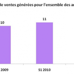 Quels Sont Les Résultats De L’affiliation En France Au S1 2011 ? [Etude]
