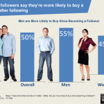 55% Des Twittos Sont Plus Susceptibles D’acheter Auprès D’une Marque Après Leur Follow [Etude]