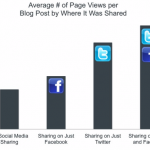Le Partage Social Augmente Le Nombre De Pages Vues De 160%