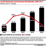 10 Milliards De Revenus Publicitaires Pour Les Réseaux Sociaux En 2013