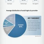 Les Plugins Facebook Gardent Les Utilisateurs 2 Fois Plus Longtemps Sur Les Sites