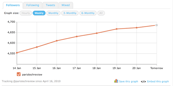 7 Applications Twitter Gratuites Pour Faire De L’analytics