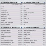 Classement Des Pages Facebook En France – Engagement et Fans – Janvier 2012 [Exclu]
