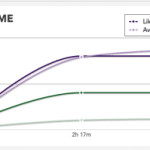 La Durée de Vie d’une Mise à Jour Facebook est d’environ 3 Heures