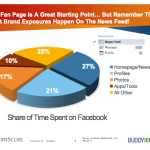 Les Utilisateurs Facebook Occupent 27% de Leur Temps Sur Le Fil D’actualité ? [Etude]